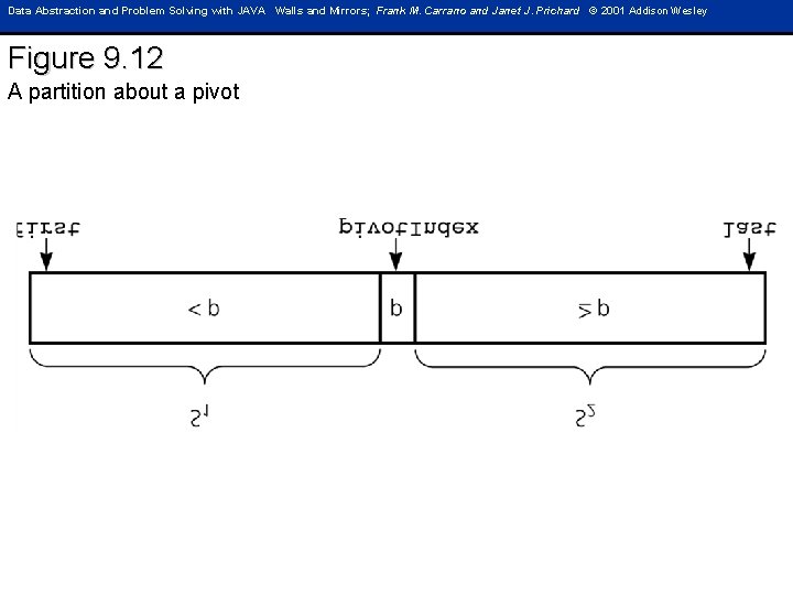 Data Abstraction and Problem Solving with JAVA Walls and Mirrors; Frank M. Carrano and