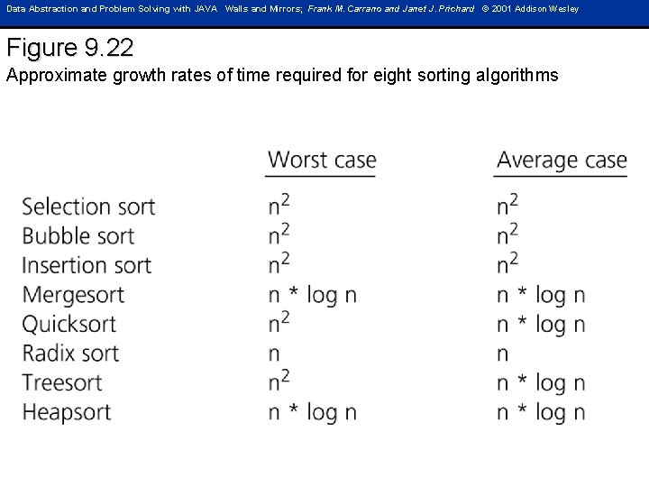 Data Abstraction and Problem Solving with JAVA Walls and Mirrors; Frank M. Carrano and