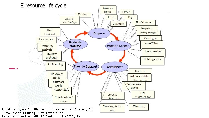 Pesch, O. (2009). ERMs and the e-resource life-cycle [Powerpoint slides]. Retrieved from http: //tinyurl.