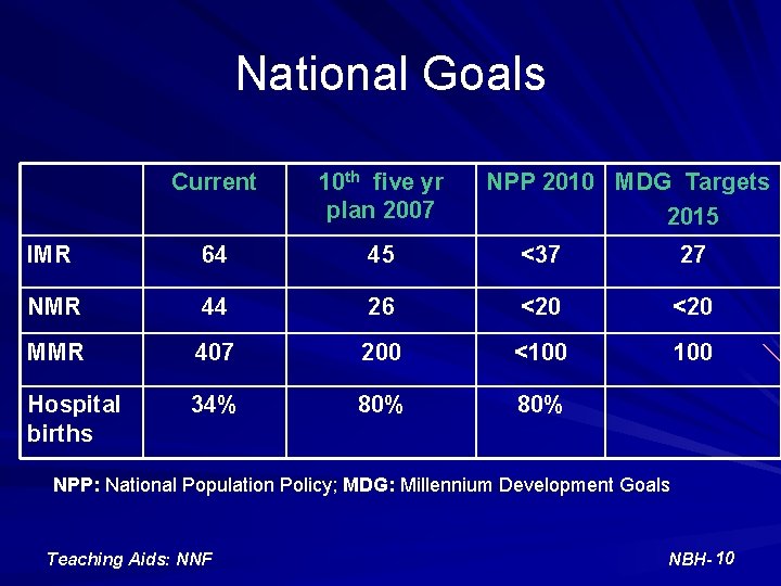 National Goals Current 10 th five yr plan 2007 NPP 2010 MDG Targets 2015