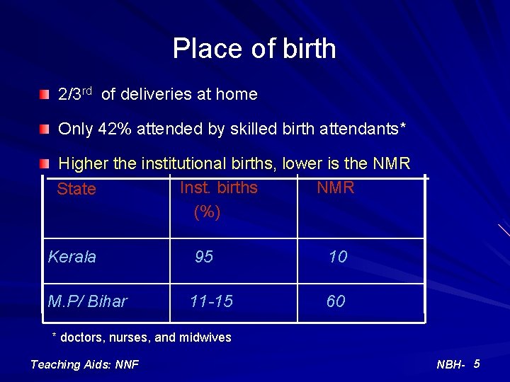 Place of birth 2/3 rd of deliveries at home Only 42% attended by skilled