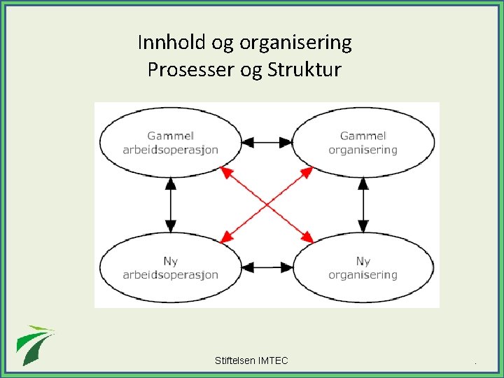Innhold og organisering Prosesser og Struktur Stiftelsen IMTEC . 