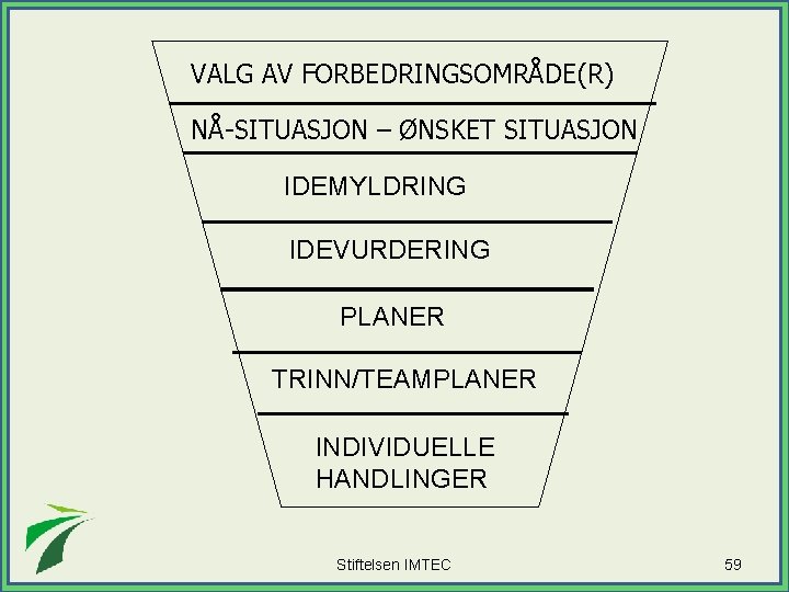 VALG AV FORBEDRINGSOMRÅDE(R) NÅ-SITUASJON – ØNSKET SITUASJON IDEMYLDRING IDEVURDERING PLANER TRINN/TEAMPLANER INDIVIDUELLE HANDLINGER Stiftelsen