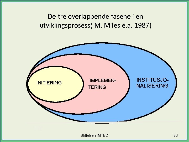 De tre overlappende fasene i en utviklingsprosess( M. Miles e. a. 1987) INITIERING IMPLEMENTERING