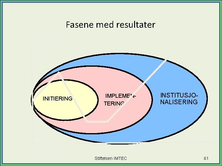 Fasene med resultater Resultater INITIERING IMPLEMENTERING INSTITUSJONALISERING TID Stiftelsen IMTEC 61 