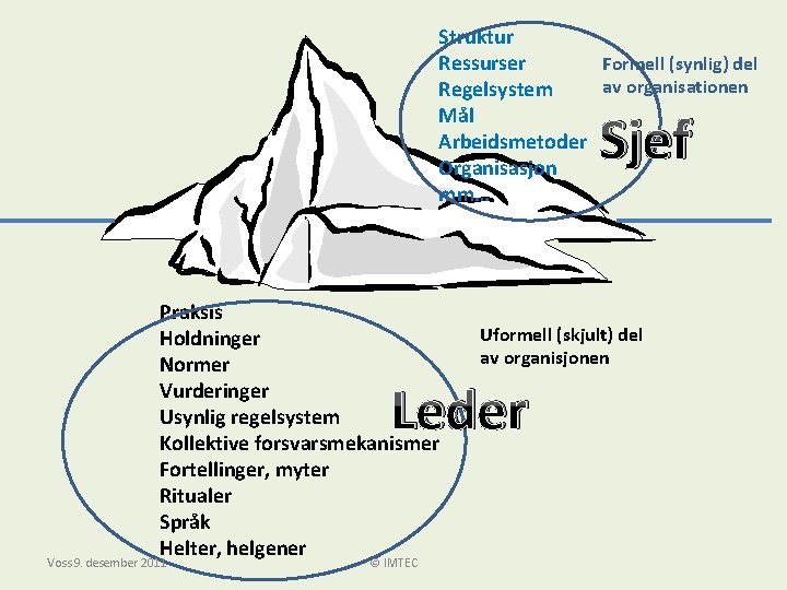 Struktur Formell (synlig) del Ressurser av organisationen Regelsystem Mål Arbeidsmetoder Organisasjon mm… Sjef Praksis