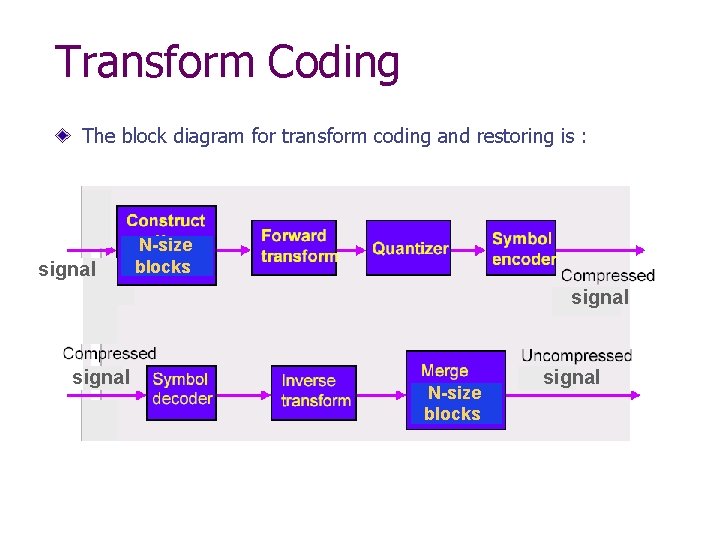 Transform Coding The block diagram for transform coding and restoring is : signal N-size Transform Coding The block diagram for transform coding and restoring is : signal N-size