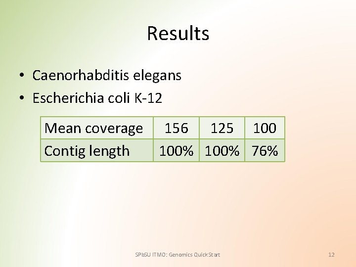 Results • Caenorhabditis elegans • Escherichia coli K-12 Mean coverage 156 125 100 Contig