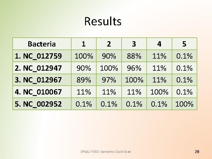Results Bacteria 1. NC_012759 2. NC_012947 3. NC_012967 4. NC_010067 5. NC_002952 1 2