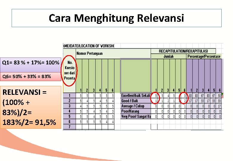 Cara Menghitung Relevansi Q 1= 83 % + 17%= 100% Q 6= 50% +