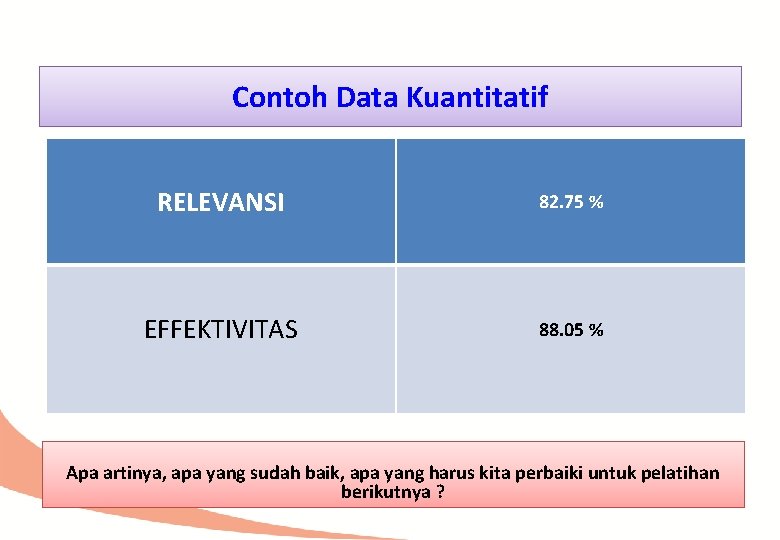 Contoh Data Kuantitatif RELEVANSI 82. 75 % EFFEKTIVITAS 88. 05 % Apa artinya, apa