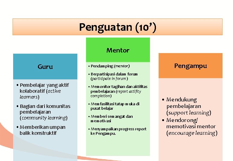 Penguatan (10’) Mentor Guru • Pendamping (mentor) Pengampu • Berpartisipasi dalam forum (participate in