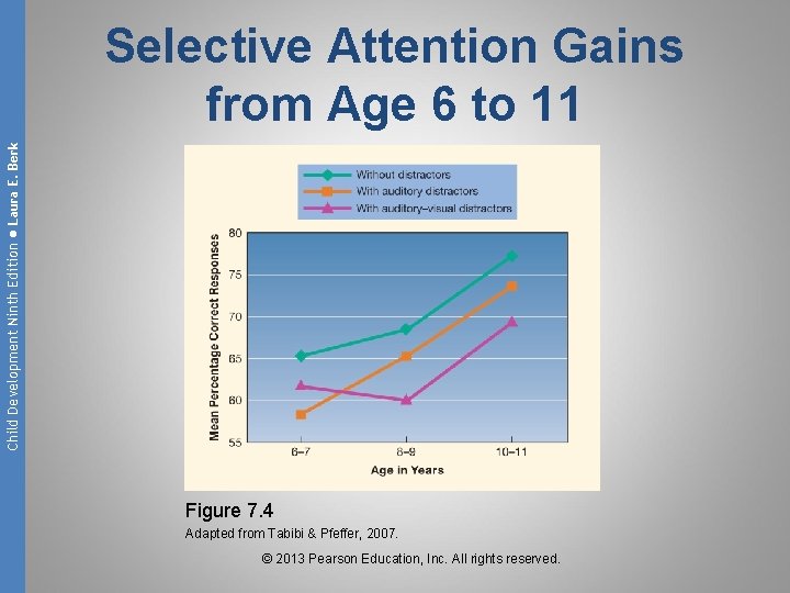 Child Development Ninth Edition ● Laura E. Berk Selective Attention Gains from Age 6