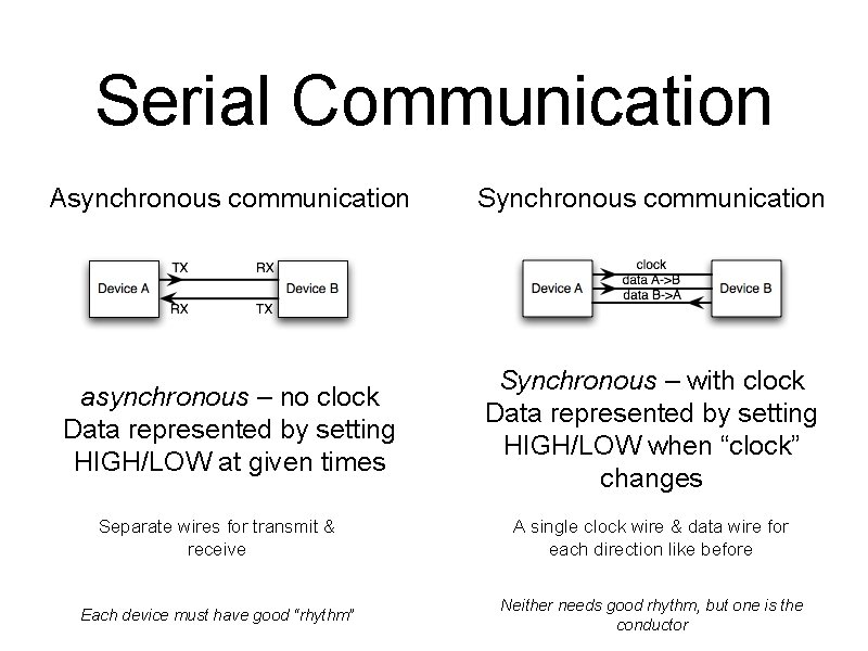 Serial Communication Asynchronous communication Synchronous communication asynchronous – no clock Data represented by setting