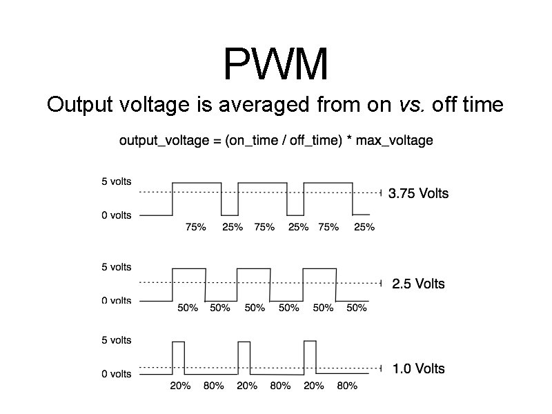 PWM Output voltage is averaged from on vs. off time 