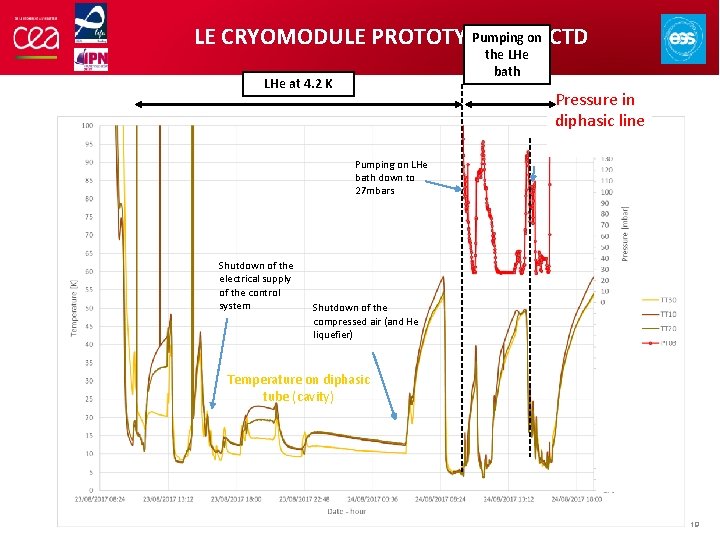 Pumping on LE CRYOMODULE PROTOTYPE M-ECCTD the LHe bath LHe at 4. 2 K