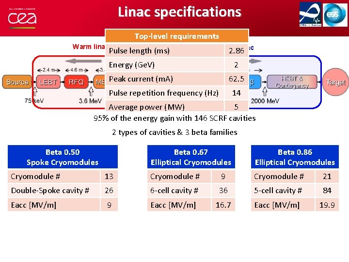 Linac specifications Top-level requirements Warm linac Pulse length (ms) SCRF linac 2. 86 Energy