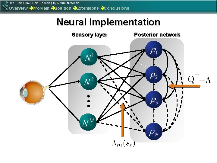 Real Time Spike Train Decoding By Neural Networks Overview èProblem èSolution èExtensions èConclusions Neural