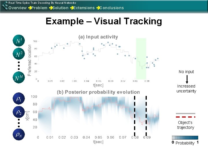 Real Time Spike Train Decoding By Neural Networks Overview èProblem èSolution èExtensions èConclusions Example