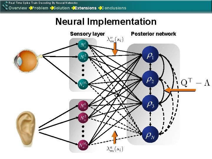 Real Time Spike Train Decoding By Neural Networks Overview èProblem èSolution èExtensions èConclusions Neural