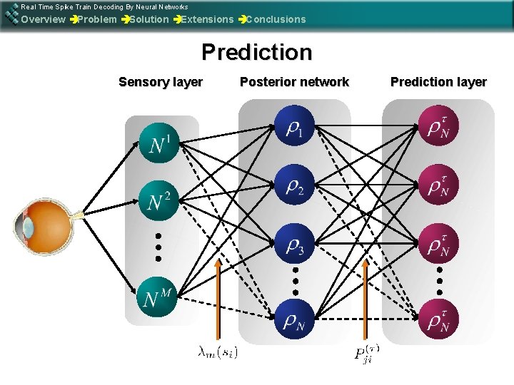 Real Time Spike Train Decoding By Neural Networks Overview èProblem èSolution èExtensions èConclusions Prediction