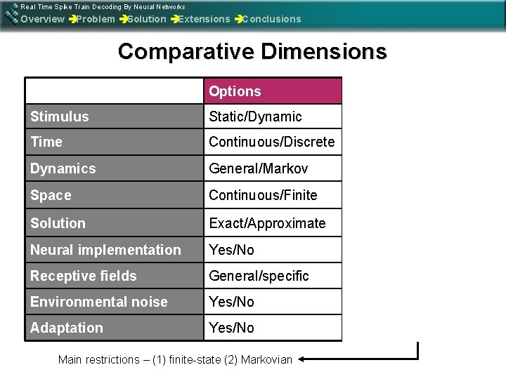Real Time Spike Train Decoding By Neural Networks Overview èProblem èSolution èExtensions èConclusions Comparative