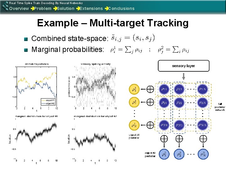 Real Time Spike Train Decoding By Neural Networks Overview èProblem èSolution èExtensions èConclusions Example