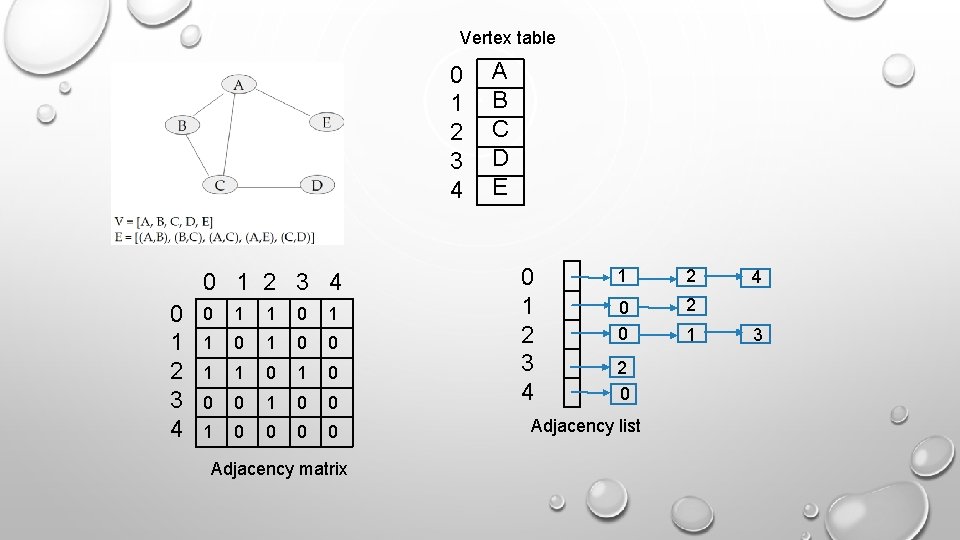 Vertex table 0 1 2 3 4 0 1 2 3 4 0 1