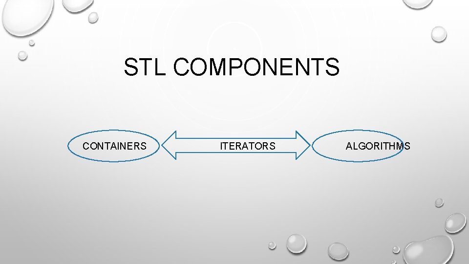 STL COMPONENTS CONTAINERS ITERATORS ALGORITHMS 