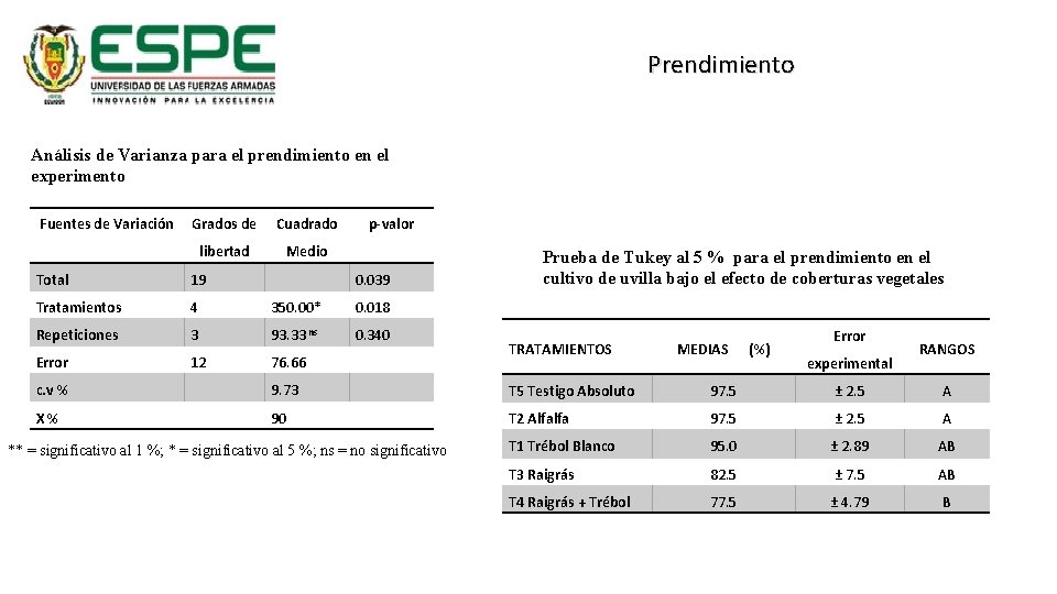 Prendimiento Análisis de Varianza para el prendimiento en el experimento Fuentes de Variación Grados