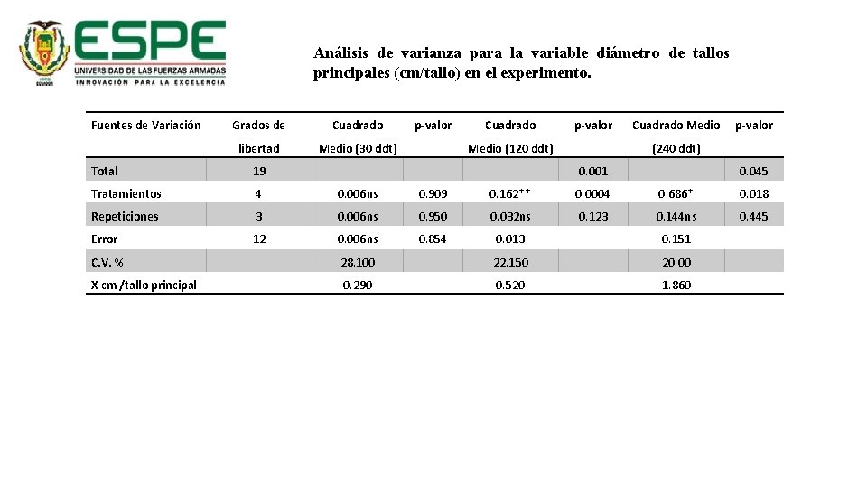 Análisis de varianza para la variable diámetro de tallos principales (cm/tallo) en el experimento.