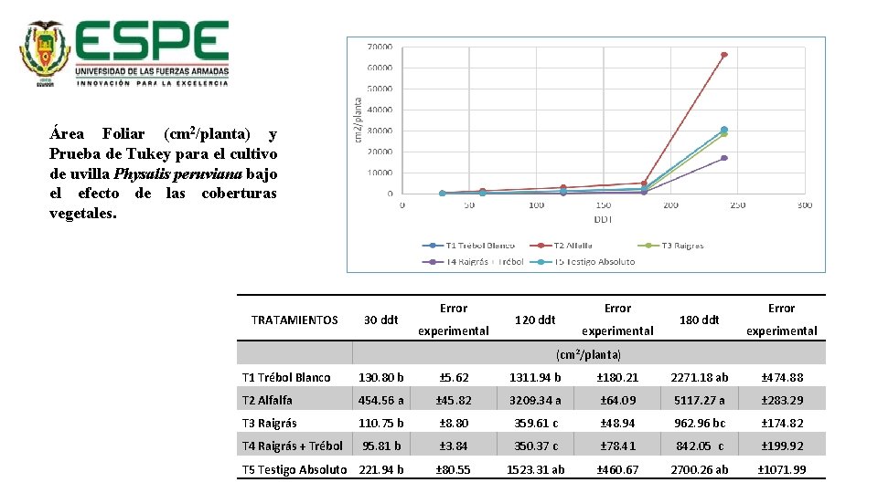 Área Foliar (cm 2/planta) y Prueba de Tukey para el cultivo de uvilla Physalis