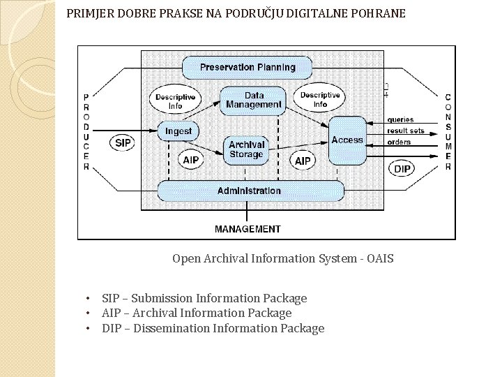 PRIMJER DOBRE PRAKSE NA PODRUČJU DIGITALNE POHRANE Open Archival Information System - OAIS •