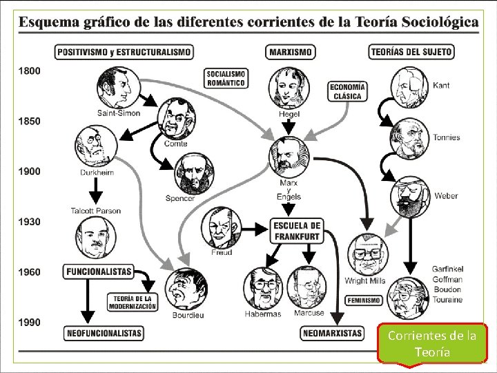 Corrientes de la Teoría 