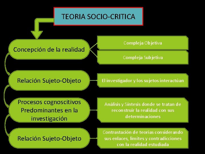 TEORIA SOCIO-CRITICA Concepción de la realidad Compleja Objetiva Compleja Subjetiva Relación Sujeto-Objeto El investigador