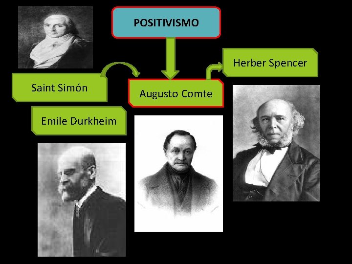 POSITIVISMO Herber Spencer Saint Simón Emile Durkheim Augusto Comte 