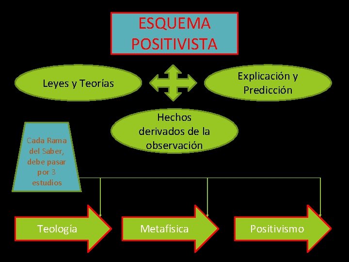 ESQUEMA POSITIVISTA Explicación y Predicción Leyes y Teorías Cada Rama del Saber, debe pasar