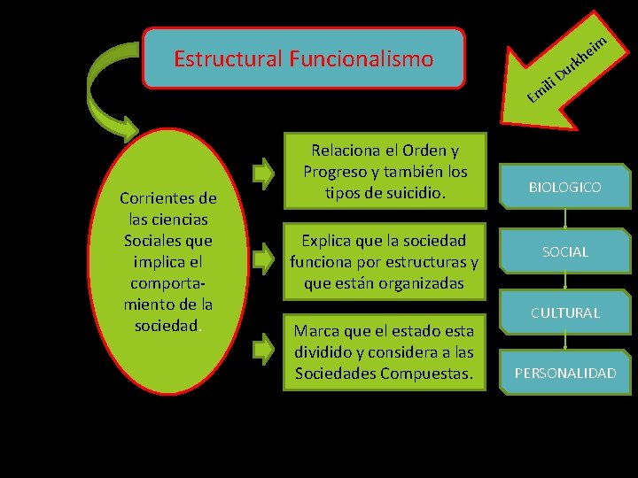 im e kh Estructural Funcionalismo r u li D i Em Corrientes de las