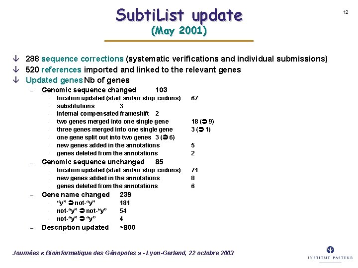 Subti. List update (May 2001) â 288 sequence corrections (systematic verifications and individual submissions)