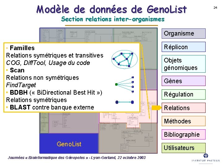 Modèle de données de Geno. List Section relations inter-organismes Organisme • Familles Relations symétriques