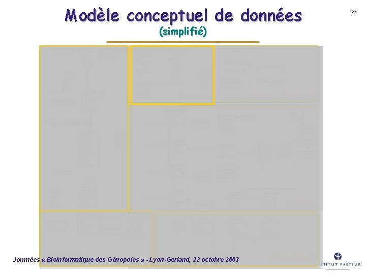 Modèle conceptuel de données (simplifié) Overview Login, Context, Protocols Experimental Analysis Hybridisation Journées «