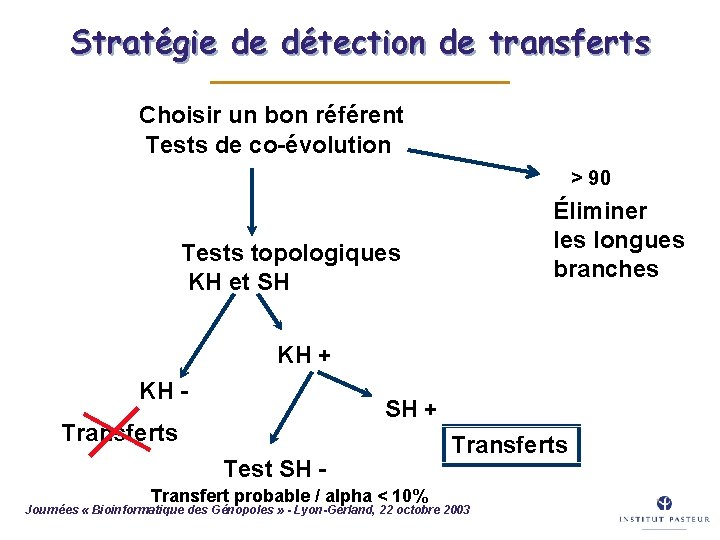 Stratégie de détection de transferts 54 Choisir un bon référent Tests de co-évolution >