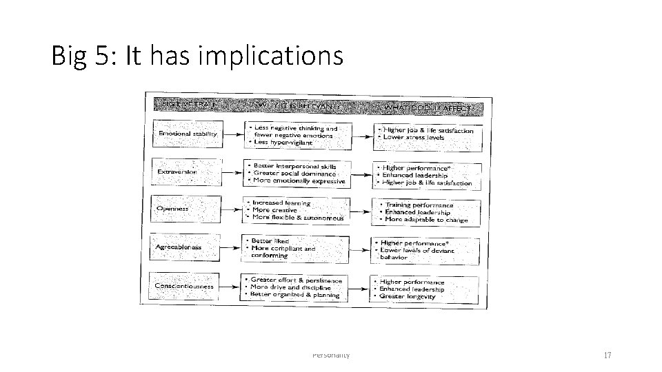 Big 5: It has implications Personality 17 