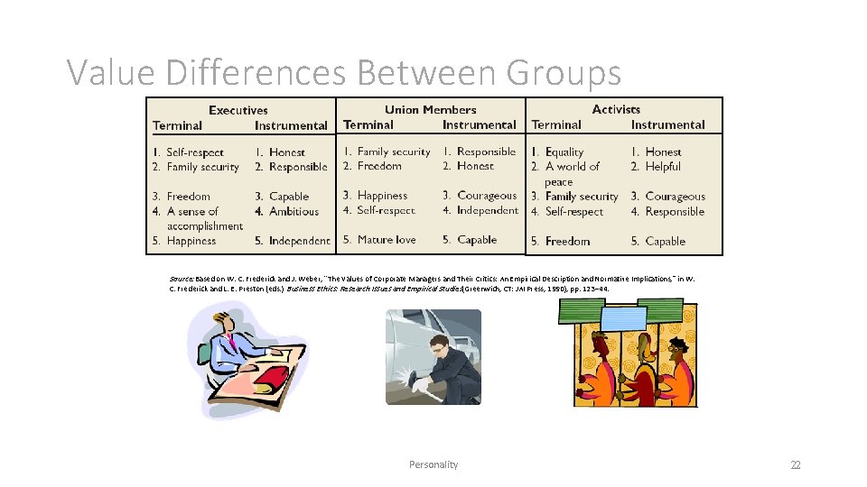 Value Differences Between Groups Source: Based on W. C. Frederick and J. Weber, “The Value Differences Between Groups Source: Based on W. C. Frederick and J. Weber, “The