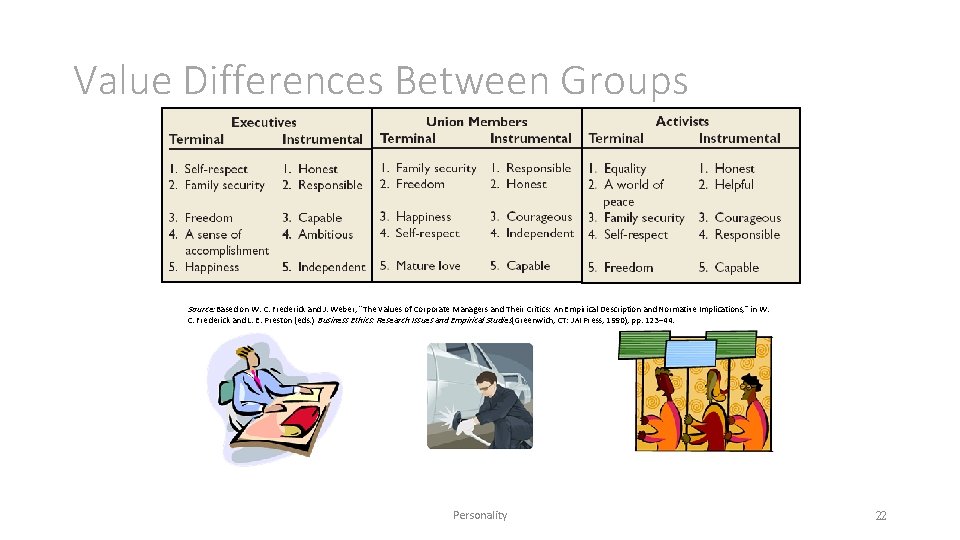 Value Differences Between Groups Source: Based on W. C. Frederick and J. Weber, “The