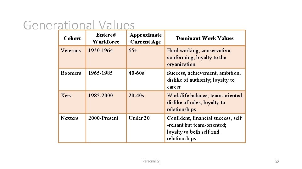 Generational Values Cohort Entered Workforce Approximate Current Age Dominant Work Values Veterans 1950 -1964