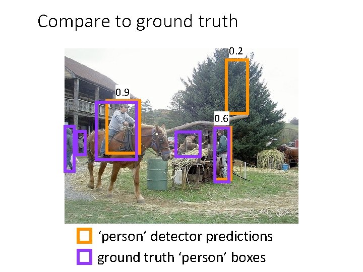 Compare to ground truth 0. 2 0. 9 0. 6 ‘person’ detector predictions ground