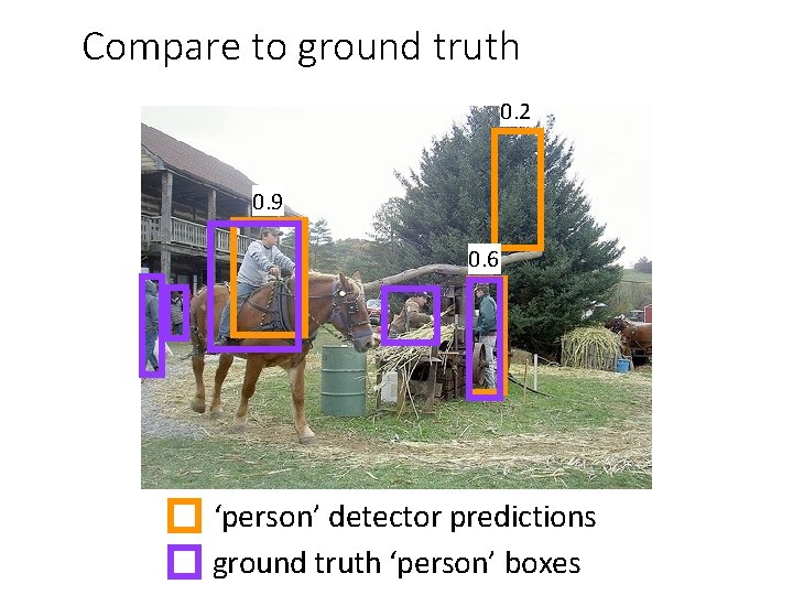 Compare to ground truth 0. 2 0. 9 0. 6 ‘person’ detector predictions ground Compare to ground truth 0. 2 0. 9 0. 6 ‘person’ detector predictions ground