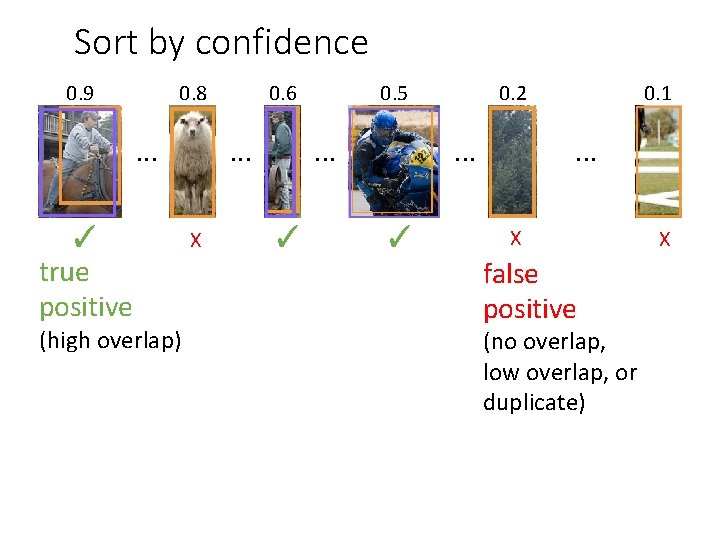 Sort by confidence 0. 9 0. 8 . . . ✓ true positive (high Sort by confidence 0. 9 0. 8 . . . ✓ true positive (high