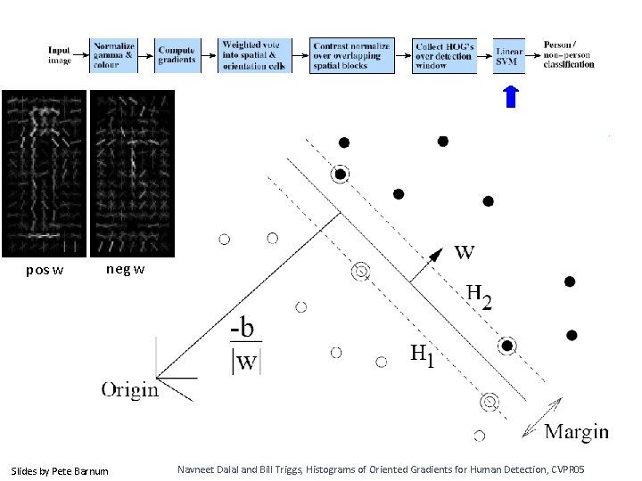 pos w neg w Slides by Pete Barnum Navneet Dalal and Bill Triggs, Histograms pos w neg w Slides by Pete Barnum Navneet Dalal and Bill Triggs, Histograms